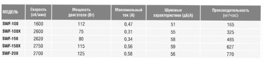 Настенный вентилятор Soler & Palau SWF-150